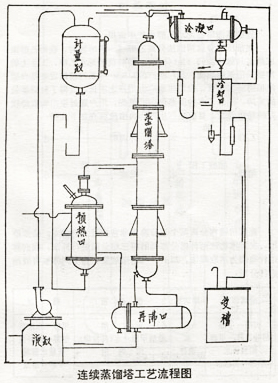 连续精馏塔