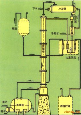 蒸馏塔ZLT-3122