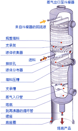 填料塔内件